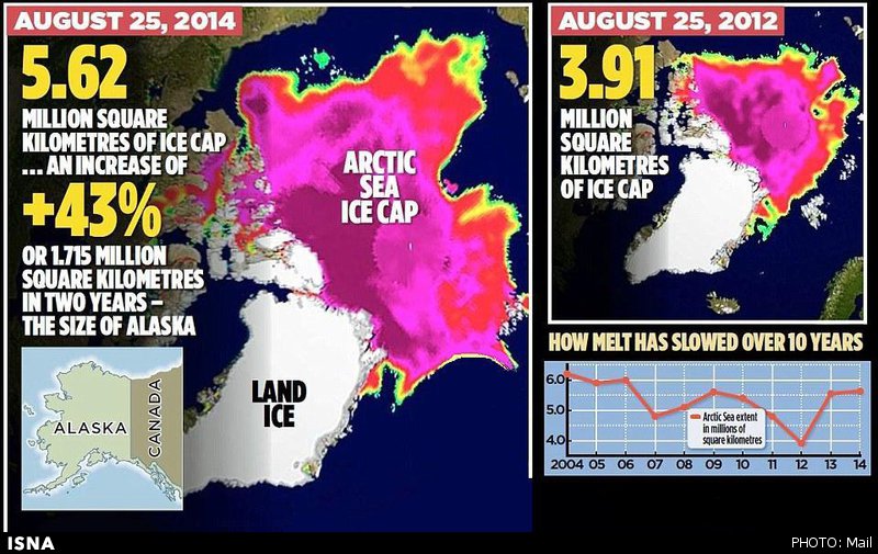 افزایش ضخامت کلاهک یخی قطب شمال در تصاویر ماهواره‌ای 1