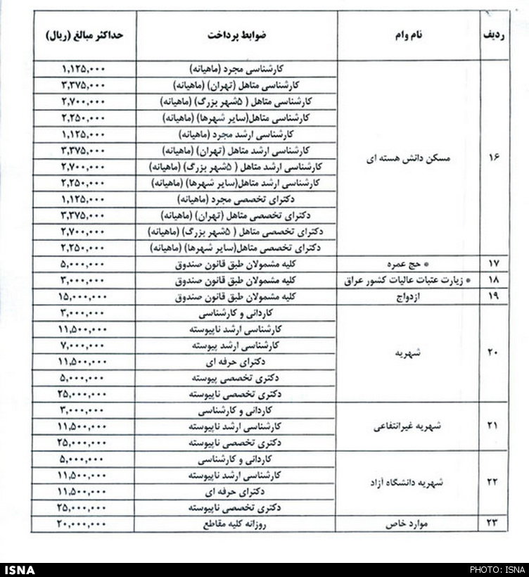 جزئیات 23 وام‌ دانشجویی + جدول 1