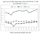 بررسی روند صادرات نفت ایران و رقبا +نمودار