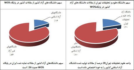 رتبه‌بندی دانشگاه آزاد