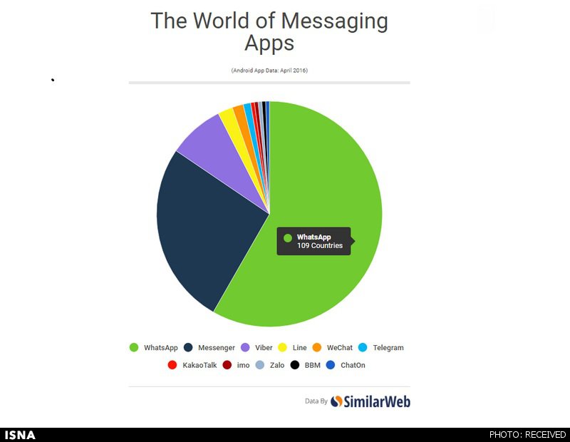 http://media.isna.ir/content/1464504695961_worlds-top-android-messaging-apps.jpg/4
