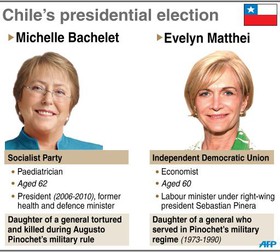 دور دوم انتخابات ریاست جمهوری شیلی آغاز شد