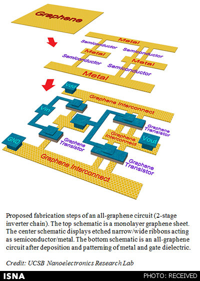 روشی برای ساخت نانوترانزیستورها با کمک لیتوگرافی