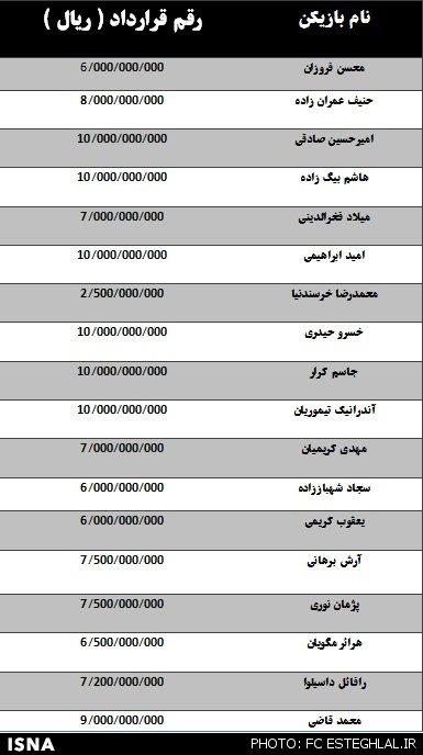 لیست قراردادهای باشگاه استقلال منتشر شد