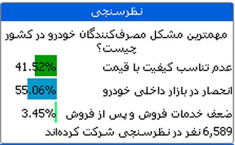 مهمترین مشکل مصرف‌کنندگان خودرو چیست؟ 