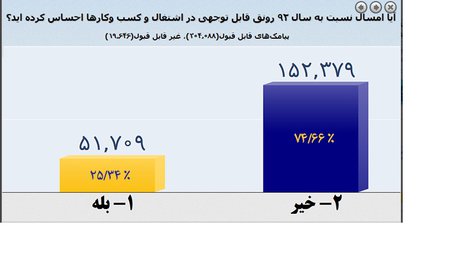 رشد اقتصادی 4.6 درصدی پذیرفته نشد