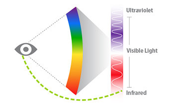 چشم انسان می‌تواند نور نامرئی مادون قرمز را ببیند