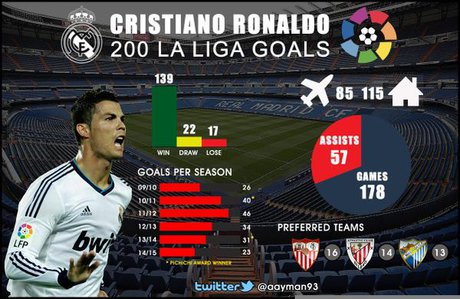 اینفوگرافی 200 گل رونالدو در لیگا