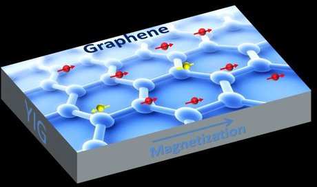 تولید گرافن مغناطیسی برای نخستین بار
