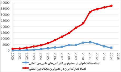 حضور 170 محقق ایرانی در جمع دانشمندان برتر دنیا