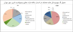 تولید سالانه 725 هزار تن آلاینده در تهران با اختصاص بیشترین سهم به ذرات معلق