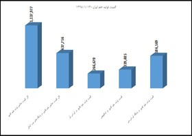 سرپرست ISC خبر داد: آخرین یافته‌ها از کمیت تولیدات علمی کشور