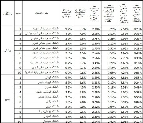 معرفی دانشگاه‌های برتر کشور بر اساس اثرگذاری فناورانه و نوآورانه