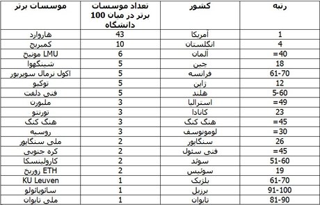 10 دانشگاه برتر دنیا از نظر شهرت کدامند؟