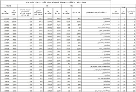 برترین‌های کشور در حوزه علوم پایه معرفی شدند