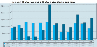 ایران در بین سه واردکننده بزرگ شکر دنیا قرار گرفت