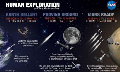 نقشه راه ناسا برای اعزام انسان به مریخ تا دو دهه آینده