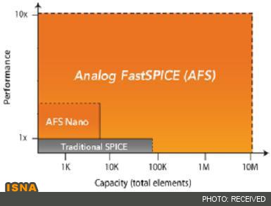 عرضه سریع‌ترین شبیه‌ساز مدار الکترونیکی به بازار