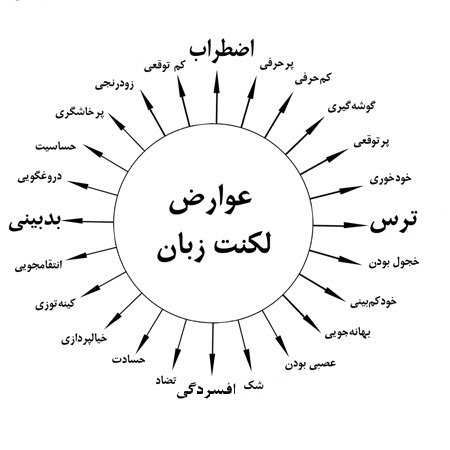 گفتار درمانی و حمایت عاطفی بهترین راه درمان لکنت زبان ‌