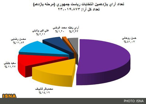 دهمین مرحله اعلام نتایج آراء انتخابات ریاست جمهوری