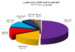 نتایج نهایی انتخابات ریاست جمهوری/روحانی رییس‌جمهور منتخب مردم شد