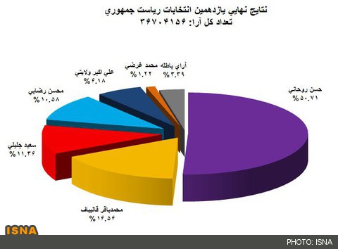 نتایج نهایی انتخابات ریاست جمهوری/روحانی رییس‌جمهور منتخب مردم شد