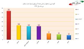 کدام استان طلسم آلودگی اینترنتی تهران را شکست؟