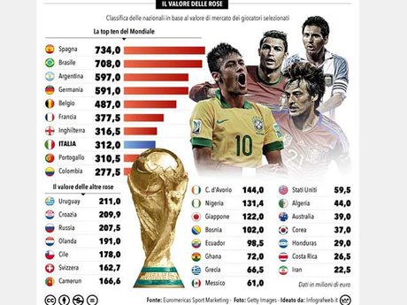 اسپانیا باارزش‌ترین تیم جام جهانی/ ایران در رده آخر
