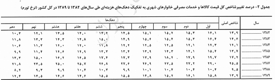 با ثبت ركورد 29 درصد طي يك دهه اخير
بيشترين تورم به خانواده‌هاي كم‌درآمد تحميل شده‌ است