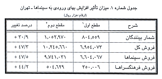 /گزارش/
افزايش 31درصدي در"تعداد"و 47درصدي در"فروش"
نتيجه ي بررسي تطبيقي تاثيرات تغيير بهاي بليت سينماها