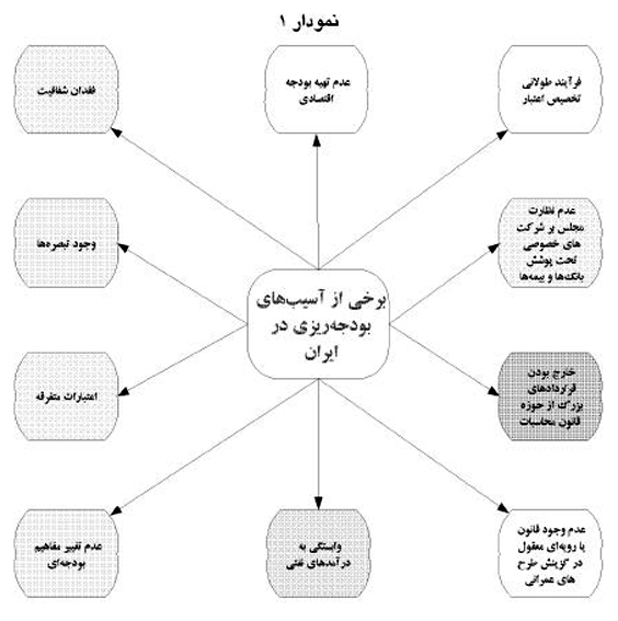 SWOT نظام بودجه‌ريزي در ايران/1
آسيب شناسي بودجه‌ريزي 
الگوي پيشنهادي براي اصلاحات بودجه‌اي