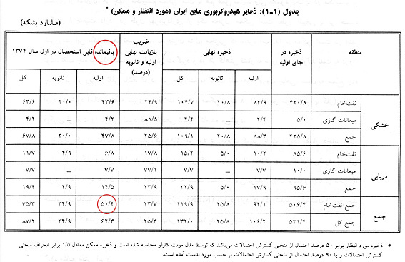 روش شناسي صادرات گاز/
ترازگازوهزينه فرصت صادرات آن
دردفترهمكاري‌هاي فناوري نهادرياست جمهوري بررسي شد:
قطع صادرات نفت تا8سال ديگر،ازدست دادن72 ميلياردبشكه‌نفت