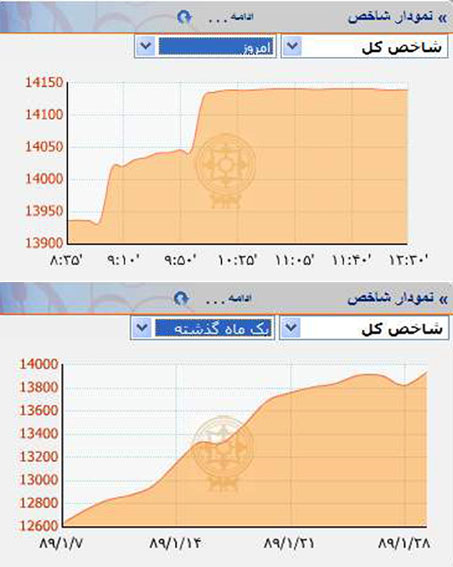 *تالار شيشه‌اي ركورد 43 ساله را شكست*
عبور شاخص كل بورس از مرز 14هزار واحد...
مپنا شاخص بورس را تاريخي كرد
