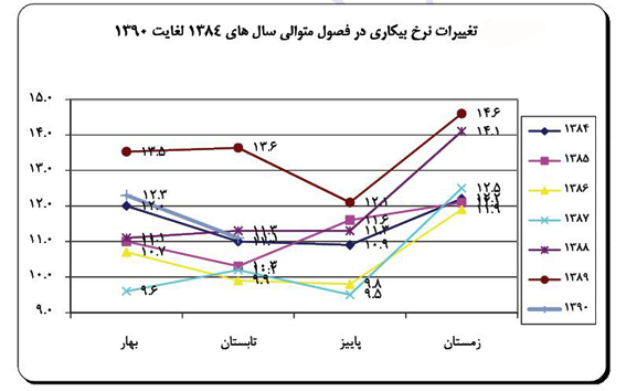 با وجود ايجاد 1.6 ميليون شغل
نرخ بيكاري سال گذشته بيشترين اعداد را تجربه كرد